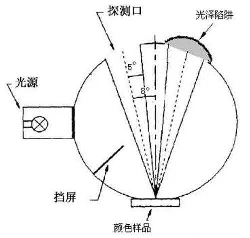CIE的de8几何条件2_副本.jpg/