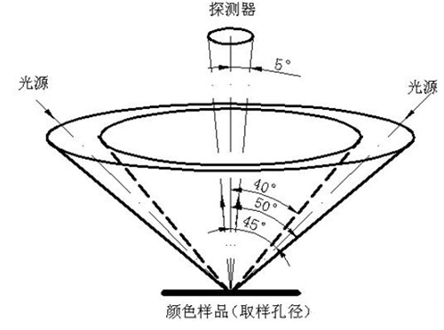 CIE规定的45a0几何条件_副本.jpg/