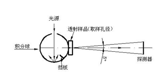 CIE的透射测量di0几何条件_副本.jpg/