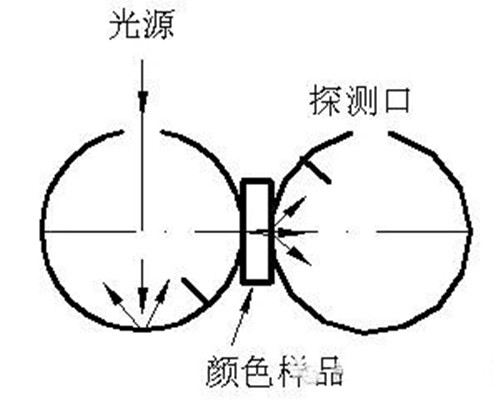 CIE的透射测量的ｄ几何条件_副本.jpg/