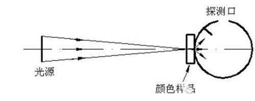CIE的透射测量的0di